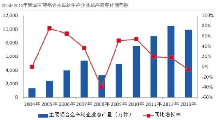 汽車市場保有量持續上升，壓鑄公司的新方向？